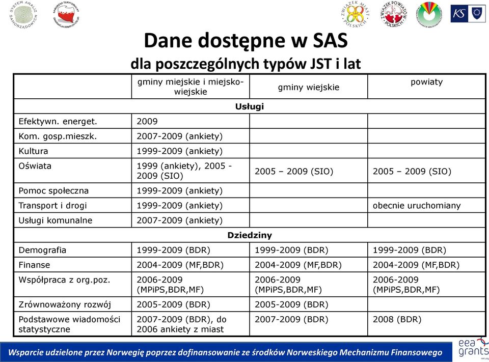 1999-2009 (ankiety) Usługi gminy wiejskie powiaty 2005 2009 (SIO) 2005 2009 (SIO) Transport i drogi 1999-2009 (ankiety) obecnie uruchomiany Usługi komunalne 2007-2009 (ankiety) Dziedziny Demografia