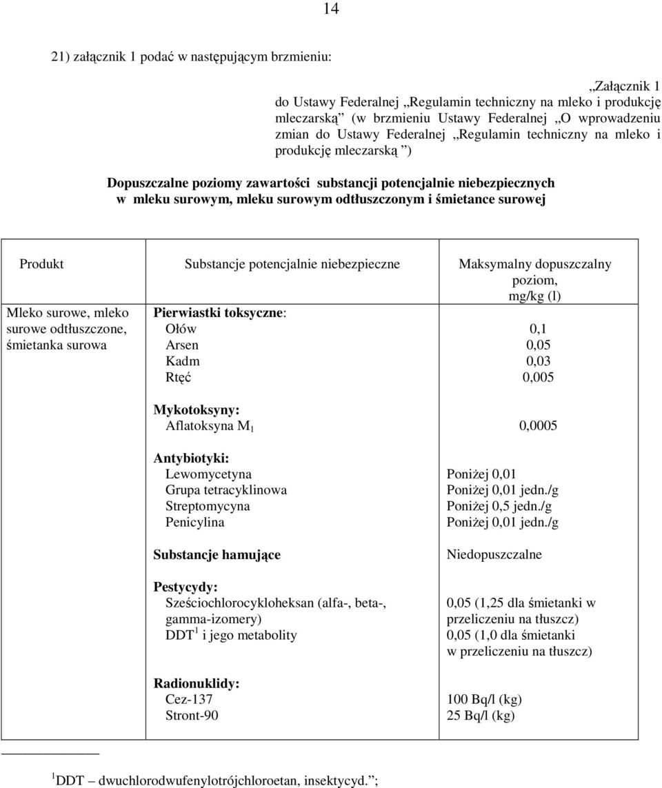 surowej Produkt Substancje potencjalnie niebezpieczne Maksymalny dopuszczalny poziom, mg/kg (l) Mleko surowe, mleko surowe odtłuszczone, śmietanka surowa Pierwiastki toksyczne: Ołów Arsen Kadm Rtęć