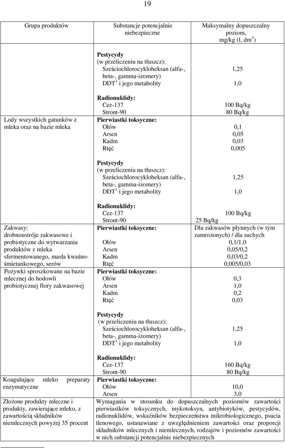 beta-, gamma-izomery) DDT 1 i jego metabolity Radionuklidy: Cez-137 Stront-90 Pierwiastki toksyczne: Ołów Arsen Kadm Rtęć Pestycydy (w przeliczeniu na tłuszcz): Sześciochlorocykloheksan (alfa-,
