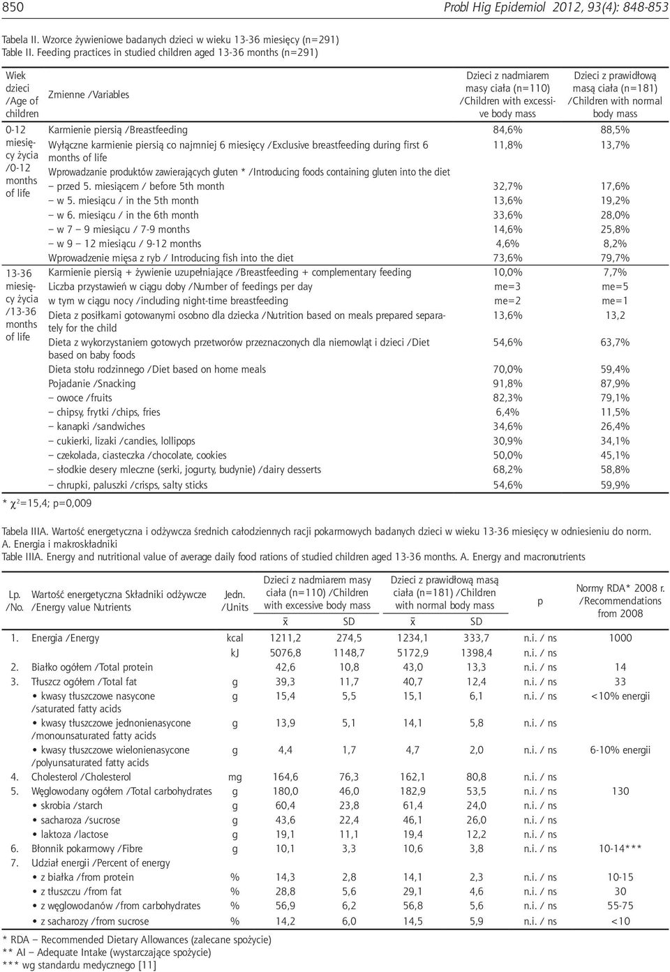 Dzieci z nadmiarem masy ciała (n=110) /Children with excessive body mass Dzieci z prawidłową masą ciała (n=181) /Children with normal body mass Karmienie piersią /Breastfeeding 84,6% 88,5% Wyłączne