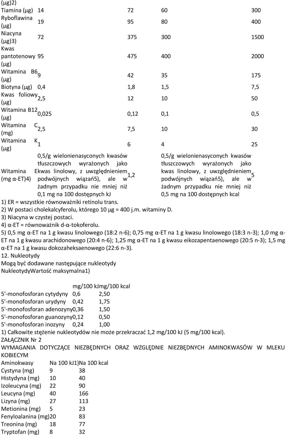 wiązań5), ale w żadnym przypadku nie mniej niż 0,1 mg na 100 dostępnych kj 0,5/g wielonienasyconych kwasów tłuszczowych wyrażonych jako kwas linolowy, z uwzględnieniem podwójnych wiązań5), ale w