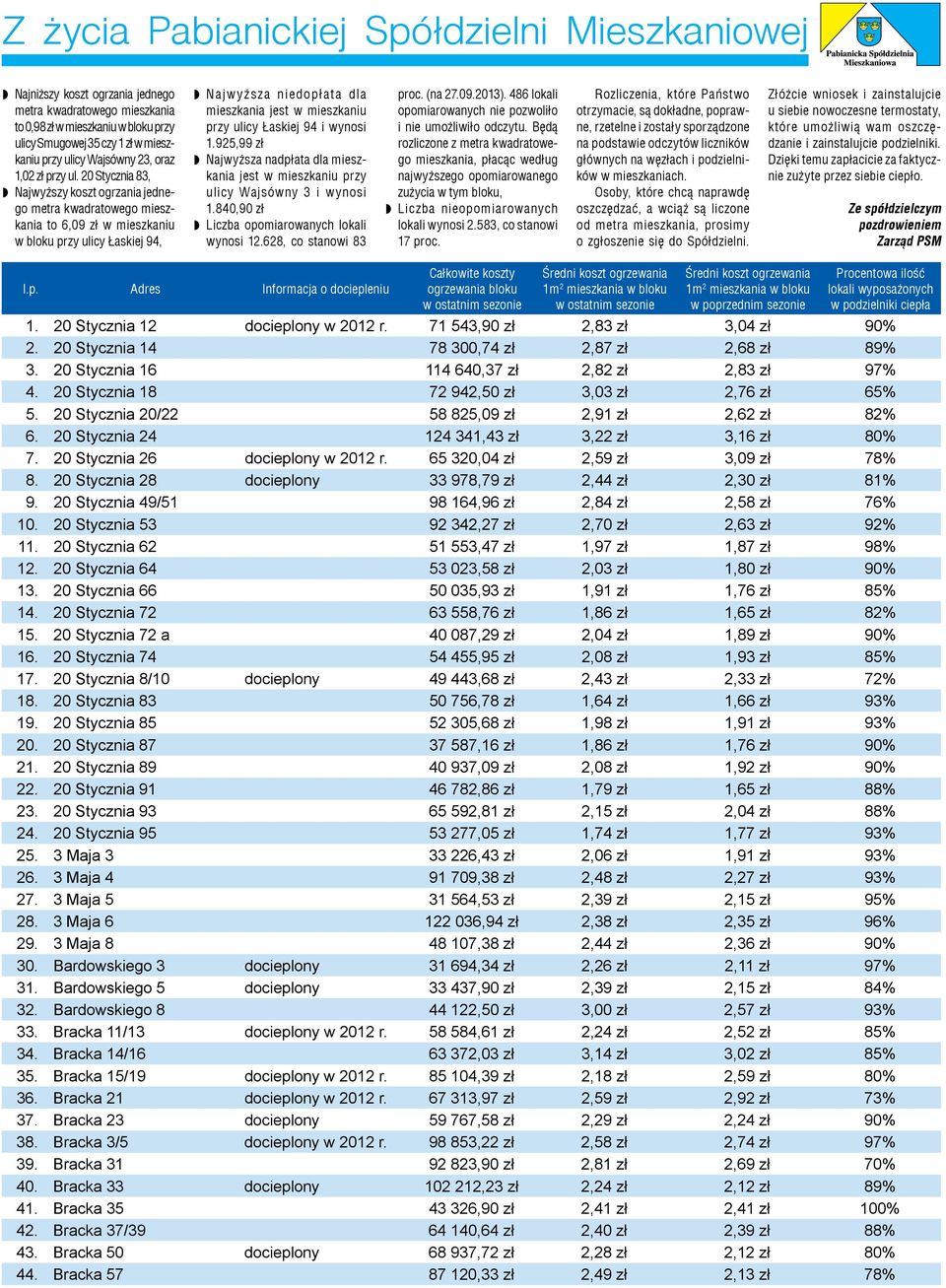Łaskiej 94 i wynosi 1.925,99 zł Najwyższa nadpłata dla mieszkania jest w mieszkaniu przy ulicy Wajsówny 3 i wynosi 1.840,90 zł Liczba opomiarowanych lokali wynosi 12.628, co stanowi 83 proc. (na 27.