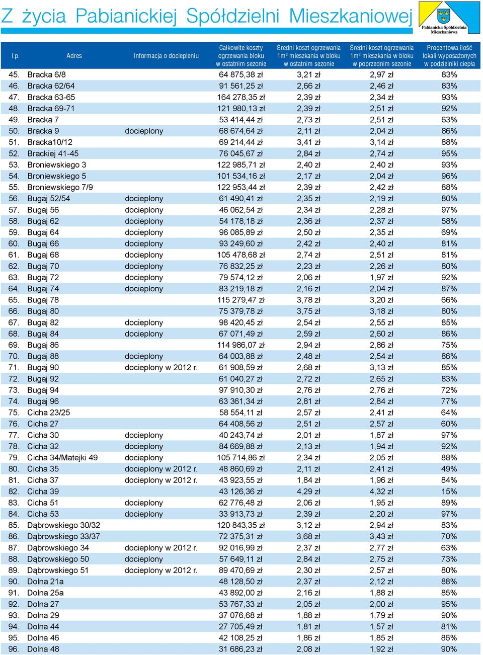 Bracka10/12 69 214,44 zł 3,41 zł 3,14 zł 88% 52. Brackiej 41-45 76 045,67 zł 2,84 zł 2,74 zł 95% 53. Broniewskiego 3 122 985,71 zł 2,40 zł 2,40 zł 93% 54.