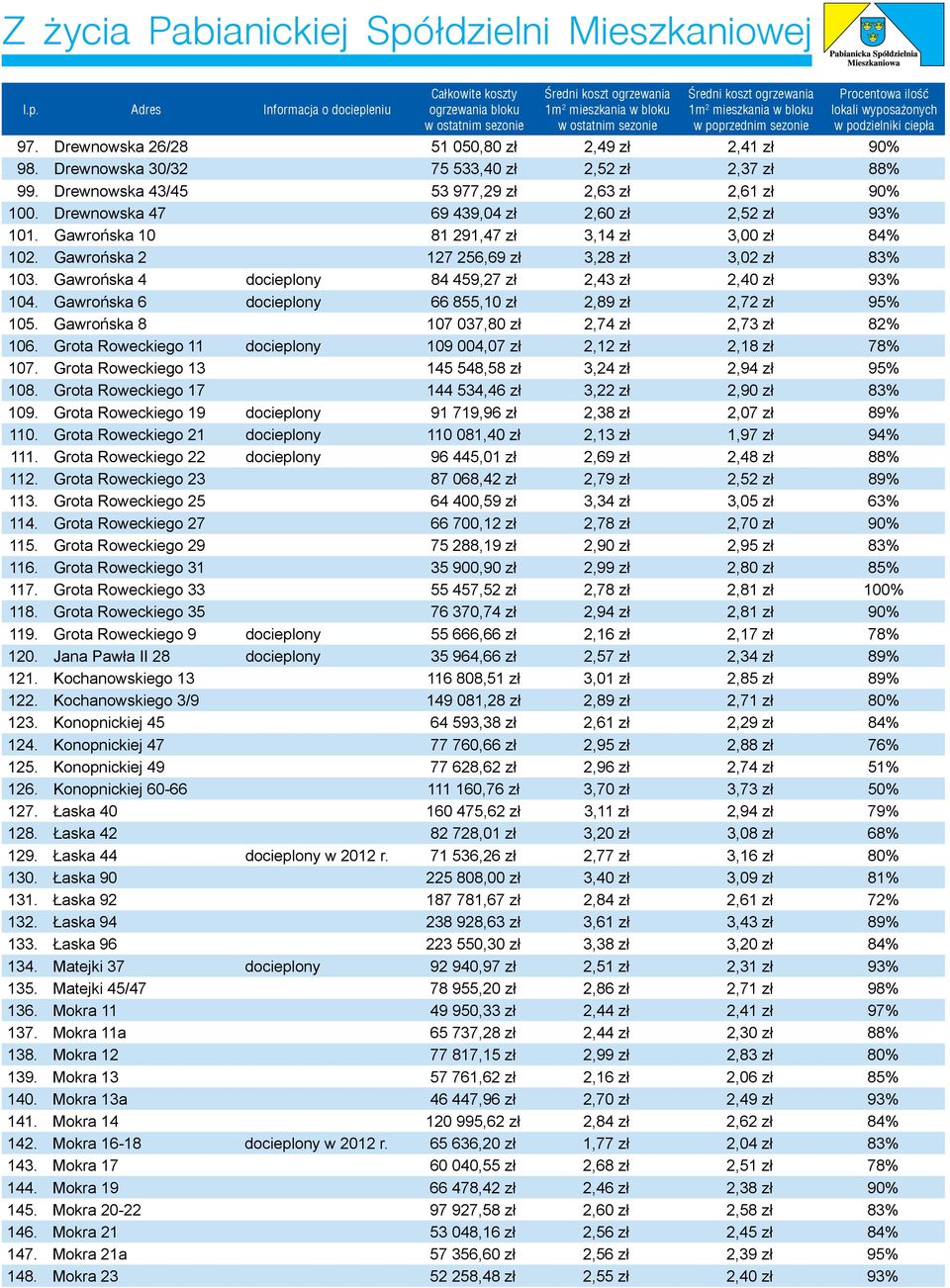 Gawrońska 4 docieplony 84 459,27 zł 2,43 zł 2,40 zł 93% 104. Gawrońska 6 docieplony 66 855,10 zł 2,89 zł 2,72 zł 95% 105. Gawrońska 8 107 037,80 zł 2,74 zł 2,73 zł 82% 106.