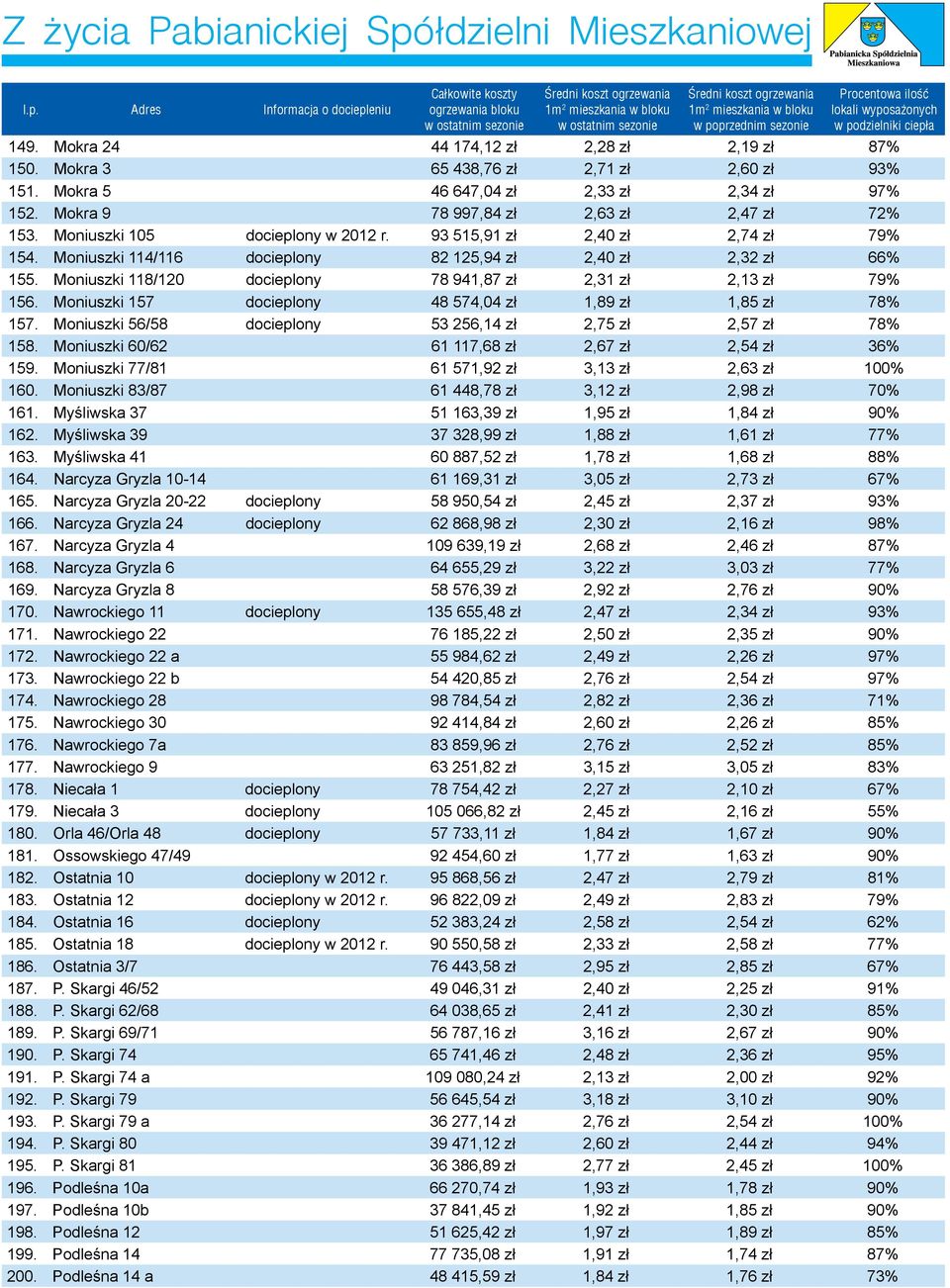 Moniuszki 118/120 docieplony 78 941,87 zł 2,31 zł 2,13 zł 79% 156. Moniuszki 157 docieplony 48 574,04 zł 1,89 zł 1,85 zł 78% 157. Moniuszki 56/58 docieplony 53 256,14 zł 2,75 zł 2,57 zł 78% 158.