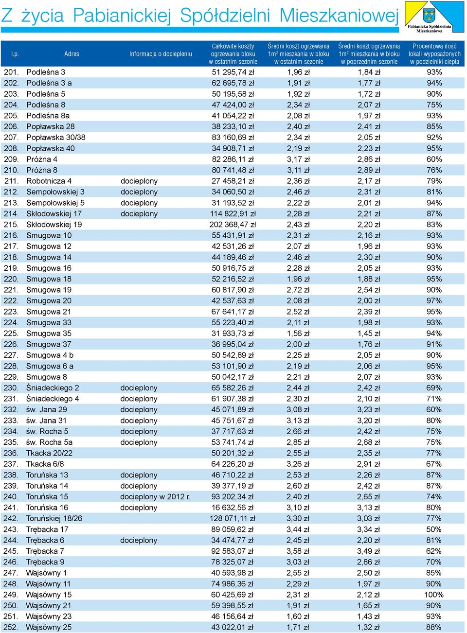 Popławska 30/38 83 160,69 zł 2,34 zł 2,05 zł 92% 208. Popławska 40 34 908,71 zł 2,19 zł 2,23 zł 95% 209. Próżna 4 82 286,11 zł 3,17 zł 2,86 zł 60% 210. Próżna 8 80 741,48 zł 3,11 zł 2,89 zł 76% 211.