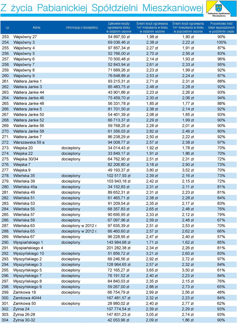 Wajsówny 9 76 648,89 zł 2,53 zł 2,24 zł 87% 261. Waltera Janke 1 93 215,31 zł 2,71 zł 2,31 zł 88% 262. Waltera Janke 3 85 483,75 zł 2,48 zł 2,28 zł 92% 263.