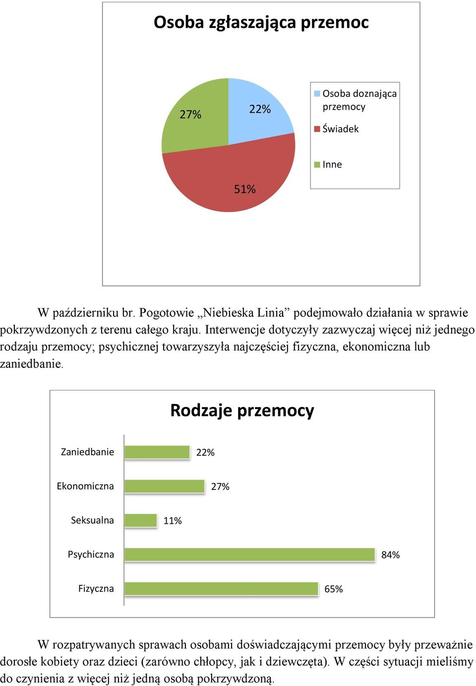 Interwencje dotyczyły zazwyczaj więcej niż jednego rodzaju przemocy; psychicznej towarzyszyła najczęściej fizyczna, ekonomiczna lub zaniedbanie.