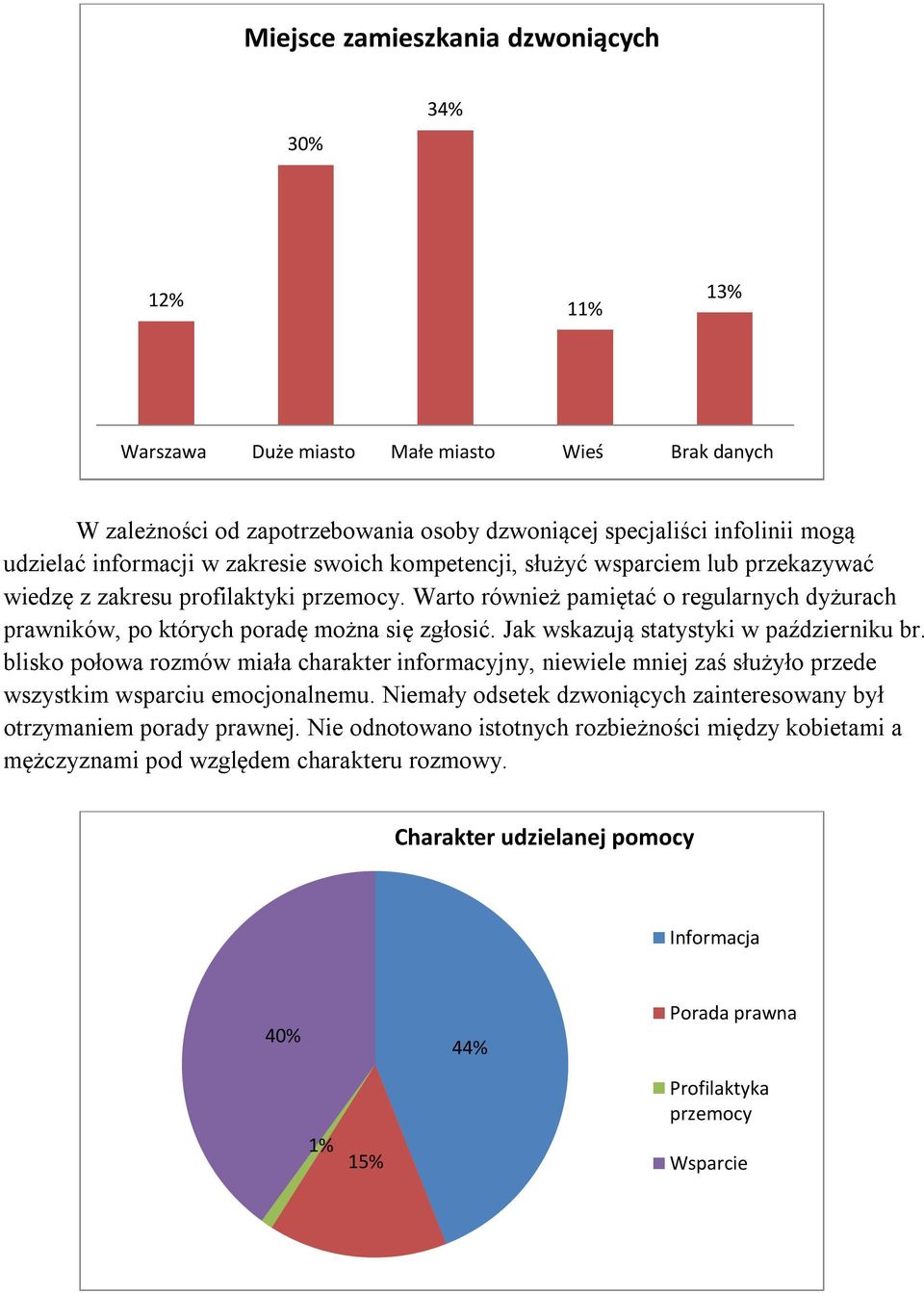 Jak wskazują statystyki w październiku br. blisko połowa rozmów miała charakter informacyjny, niewiele mniej zaś służyło przede wszystkim wsparciu emocjonalnemu.