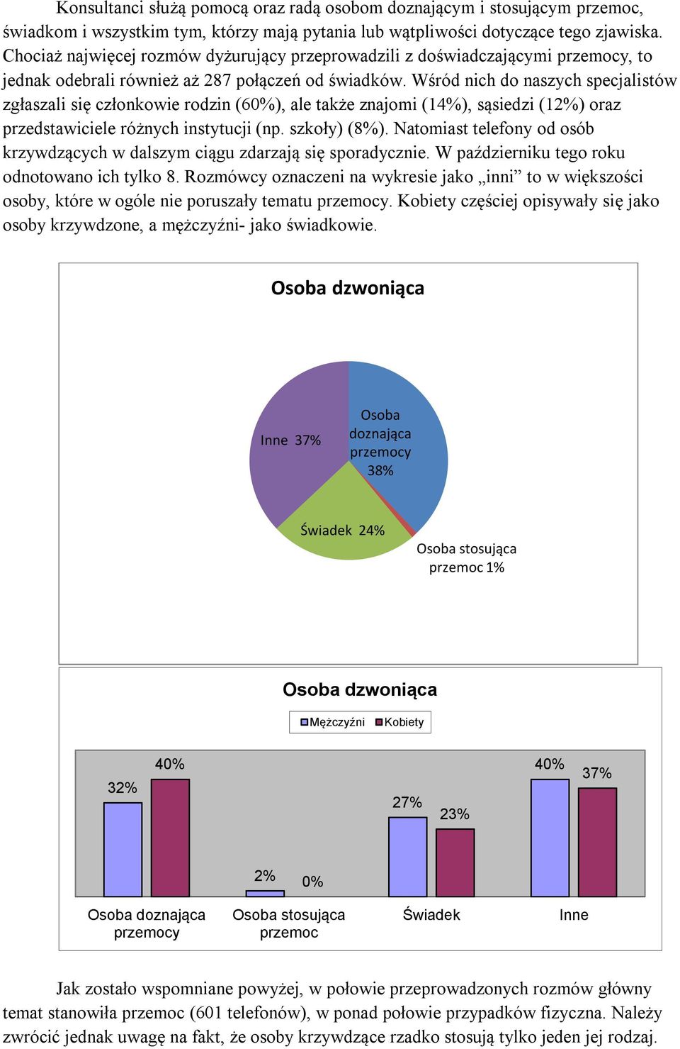 Wśród nich do naszych specjalistów zgłaszali się członkowie rodzin (60%), ale także znajomi (14%), sąsiedzi (12%) oraz przedstawiciele różnych instytucji (np. szkoły) (8%).