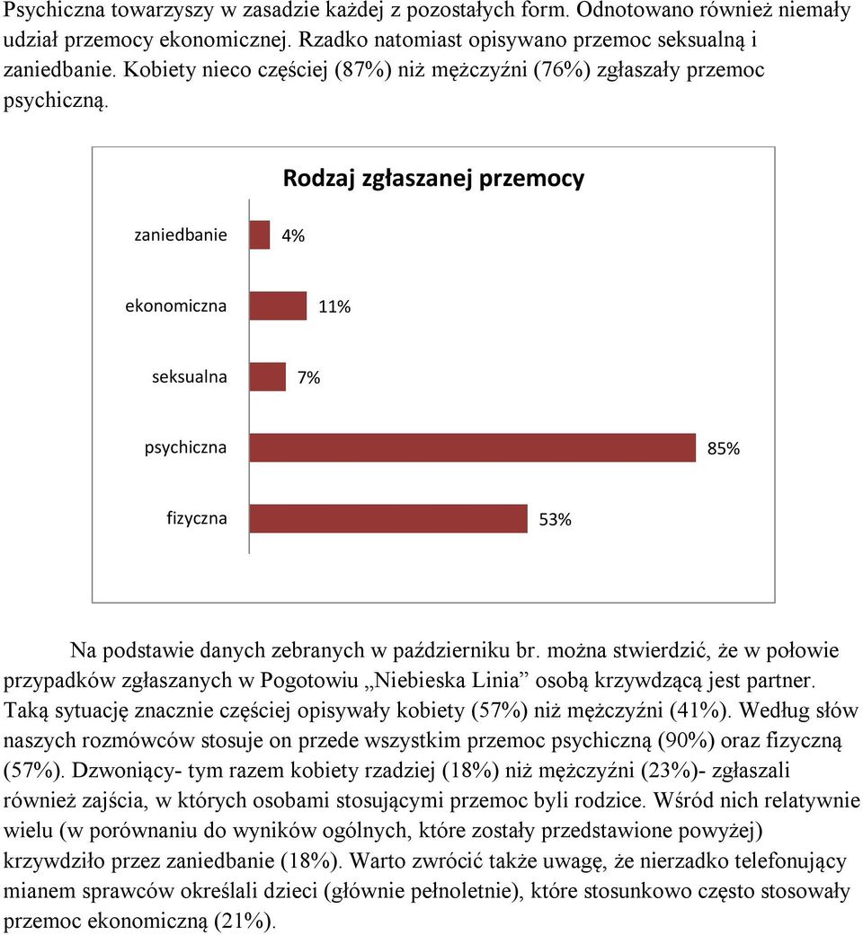 Rodzaj zgłaszanej przemocy zaniedbanie 4% ekonomiczna 11% seksualna 7% psychiczna 85% fizyczna 53% Na podstawie danych zebranych w październiku br.