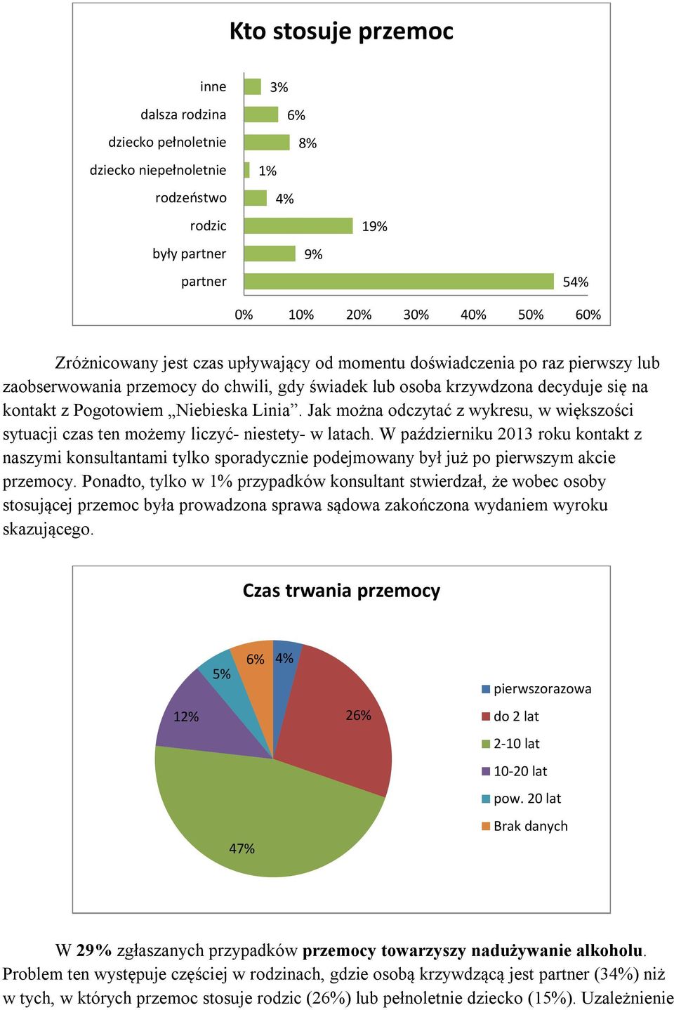 Jak można odczytać z wykresu, w większości sytuacji czas ten możemy liczyć- niestety- w latach.