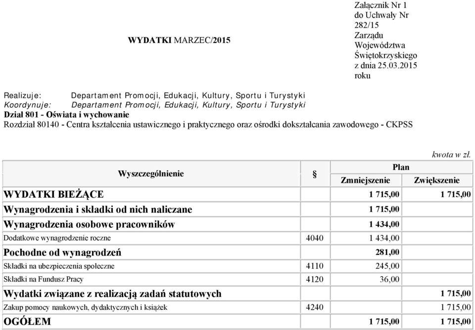 4040 1 434,00 Pochodne od wynagrodzeń 281,00 Składki na ubezpieczenia społeczne 4110 245,00 Składki na Fundusz Pracy 4120 36,00