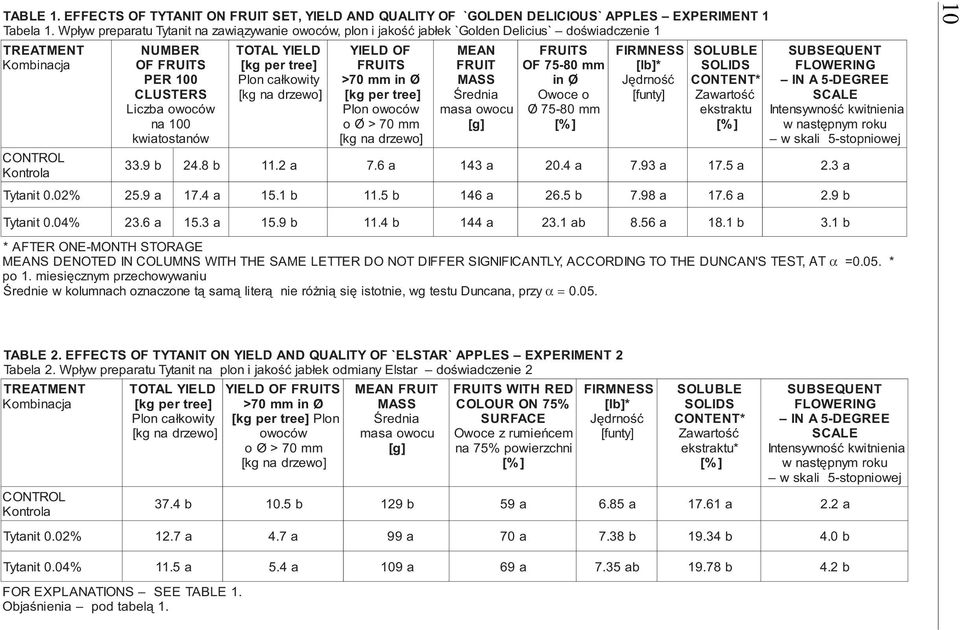 02% NUMBER OF FRUITS PER 100 CLUSTERS Liczb owoców n 100 kwitostnów TOTAL YIELD [kg per tree] Plon c³kowity [kg n drzewo] YIELD OF FRUITS >70 mm in O [kg per tree] Plon owoców o O > 70 mm [kg n