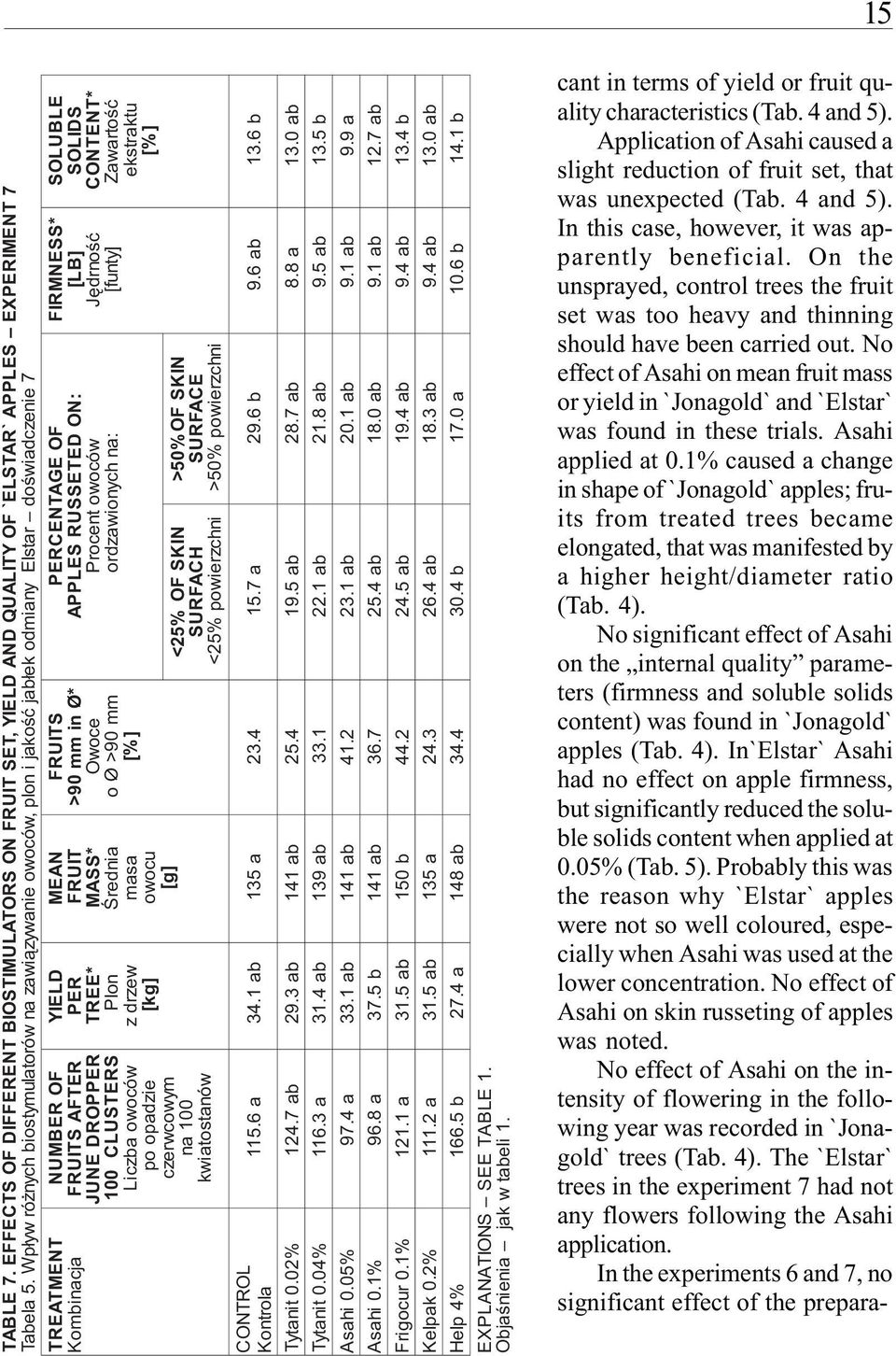 SOLUBLE SOLIDS CONTENT Zwrtoœæ ekstrktu [%] FIRMNESS [LB] Jêdrnoœæ [funty] PERCENTAGE OF APPLES RUSSETED ON: Procent owoców ordzwionych n: O FRUITS mm in >90 MEAN FRUIT MASS Œredni ms owocu [g] YIELD