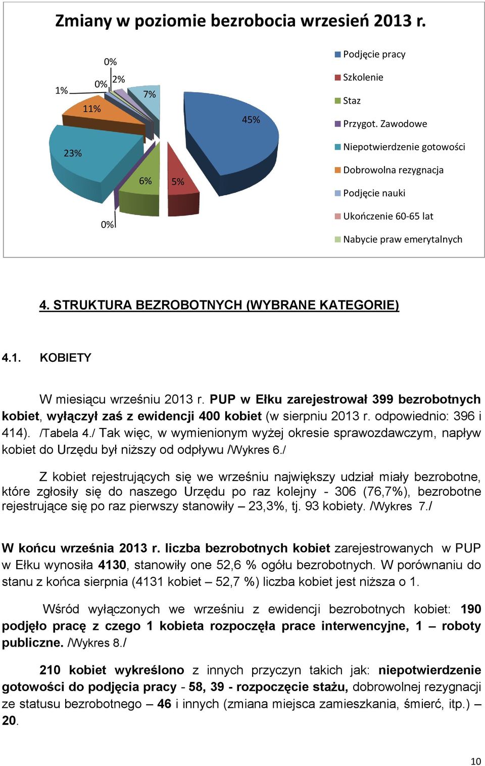 KOBIETY W miesiącu wrześniu 2013 r. PUP w Ełku zarejestrował 399 bezrobotnych kobiet, wyłączył zaś z ewidencji 400 kobiet (w sierpniu 2013 r. odpowiednio: 396 i 414). /Tabela 4.