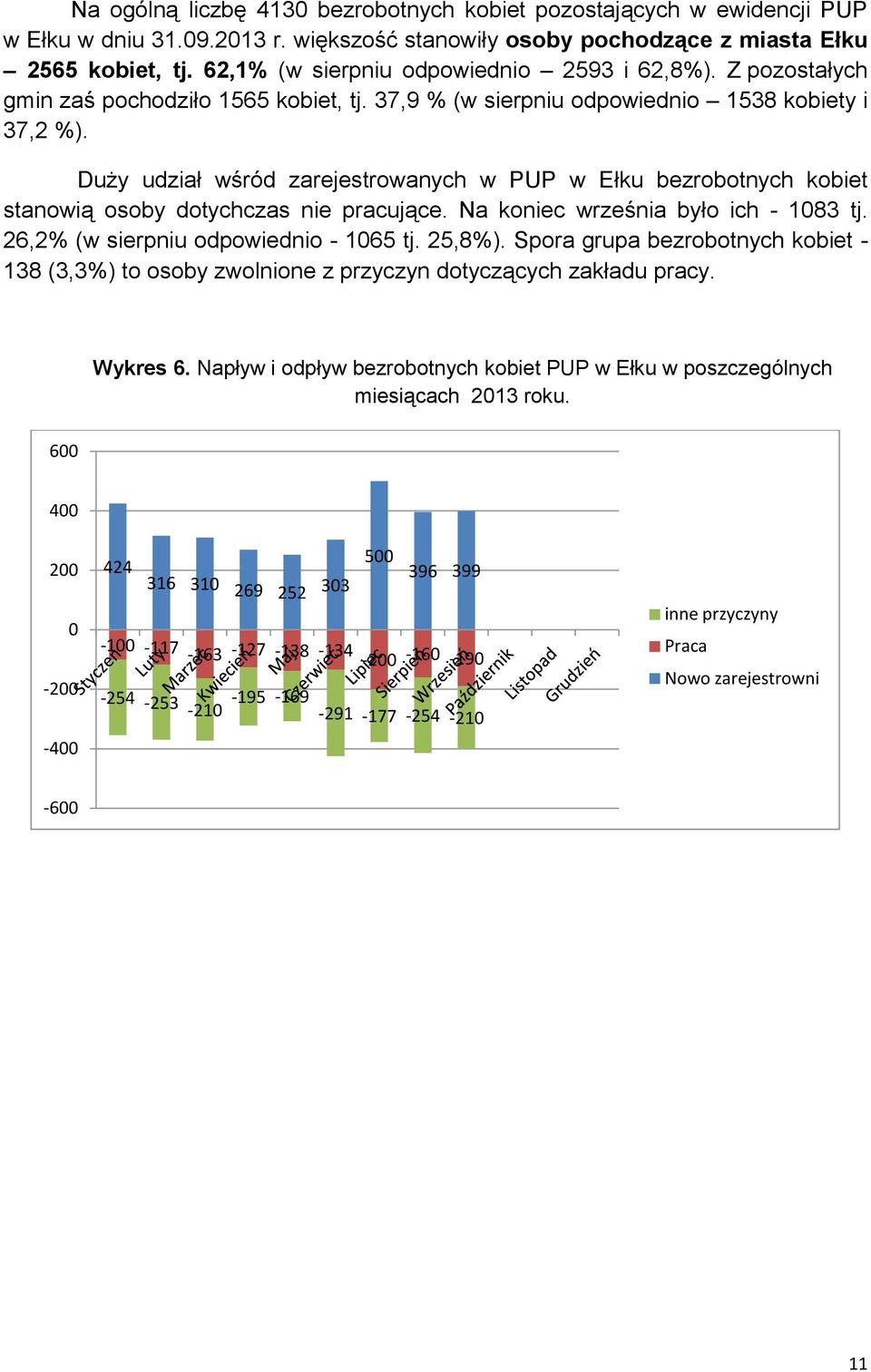 Duży udział wśród zarejestrowanych w PUP w Ełku bezrobotnych kobiet stanowią osoby dotychczas nie pracujące. Na koniec września było ich - 83 tj. 26,2% (w sierpniu odpowiednio - 65 tj. 25,8%).