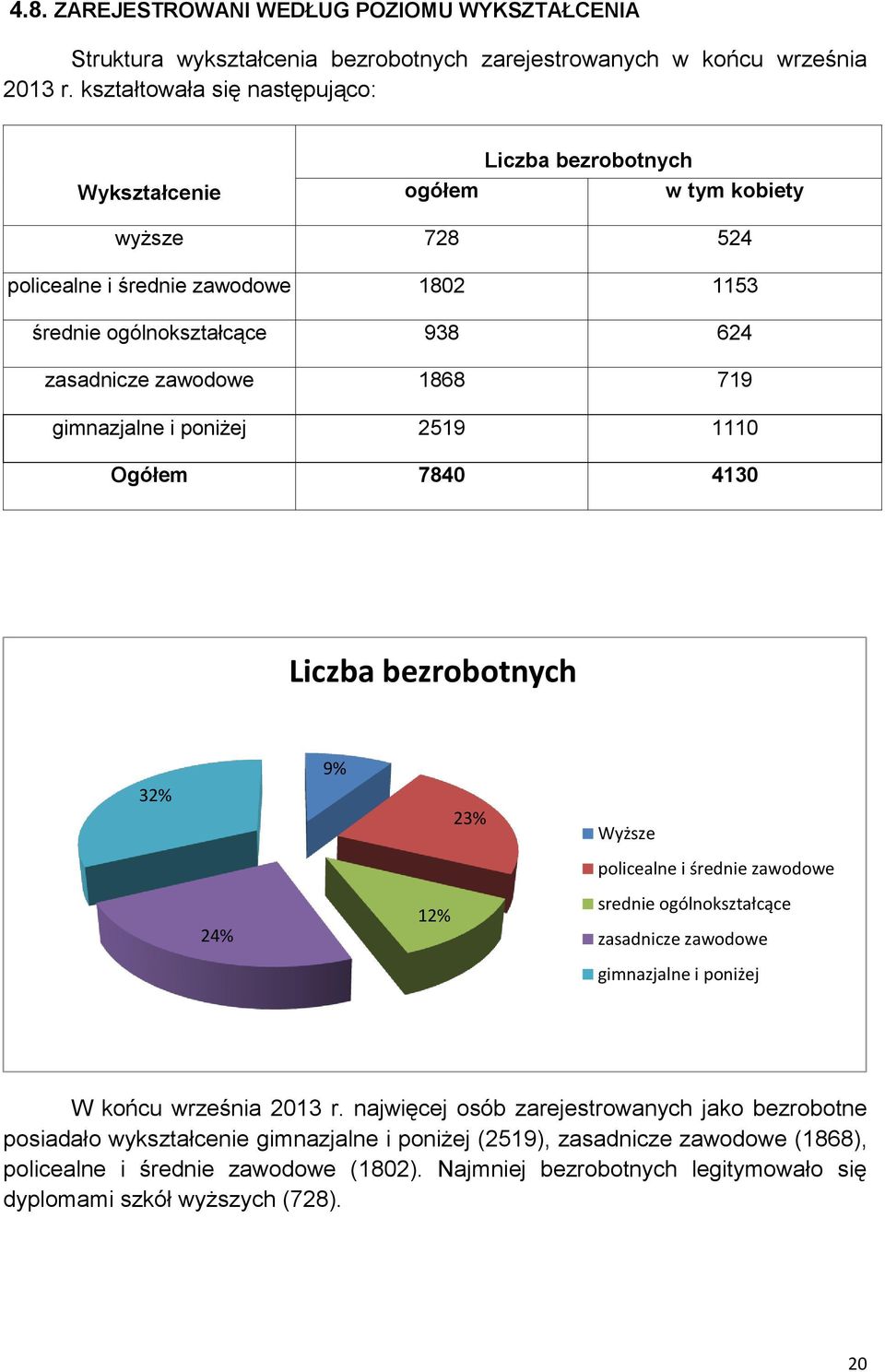 719 gimnazjalne i poniżej 2519 11 Ogółem 7840 4130 Liczba bezrobotnych 32% 9% 23% Wyższe policealne i średnie zawodowe 24% 12% srednie ogólnokształcące zasadnicze zawodowe gimnazjalne i poniżej W