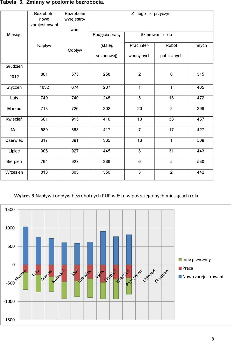 wencyjnych Robót publicznych Innych Grudzień 2012 801 575 258 2 0 3 Styczeń 32 674 207 1 1 465 Luty 749 740 245 5 18 472 Marzec 713 726 302 20 8 396 Kwiecień 601 9 4