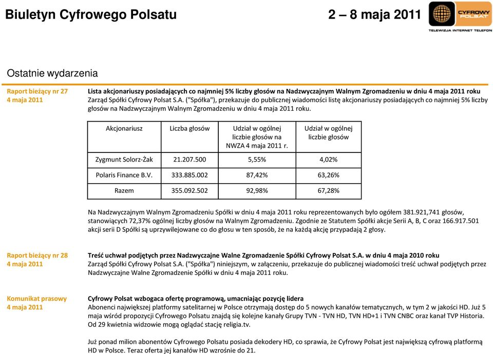 Akcjonariusz Liczba głosów Udział w ogólnej liczbie głosów na NWZA 4 maja 2011 r. Udziałw ogólnej liczbie głosów Zygmunt Solorz-Żak 21.207.500 5,55% 4,02% Polaris Finance B.V. 333.885.