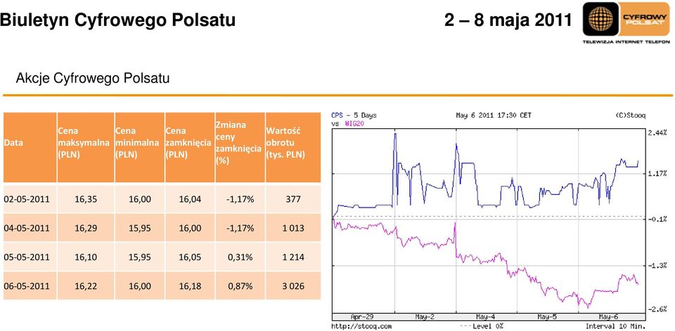 PLN) (%) 02-05-2011 16,35 16,00 16,04-1,17% 377 04-05-2011 16,29 15,95