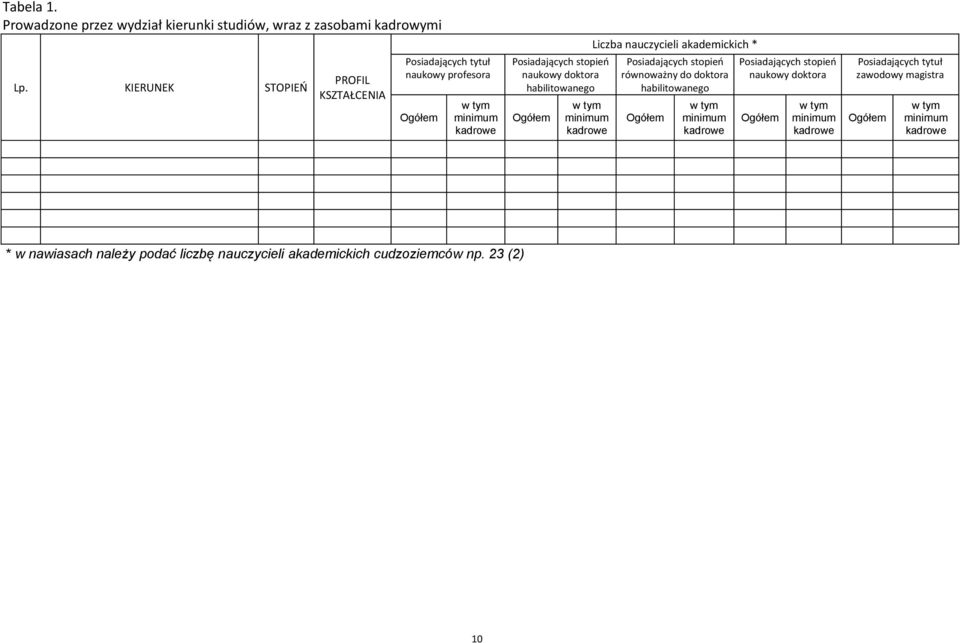 habilitowanego Ogółem w tym minimum kadrowe Liczba nauczycieli akademickich * Posiadających stopień równoważny do doktora habilitowanego Ogółem w tym
