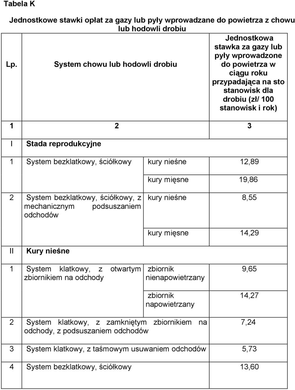 nieśne 12,89 kury mięsne 19,86 2 System bezklatkowy, ściółkowy, z mechanicznym podsuszaniem odchodów kury nieśne 8,55 kury mięsne 14,29 II Kury nieśne 1 System klatkowy, z otwartym zbiornikiem