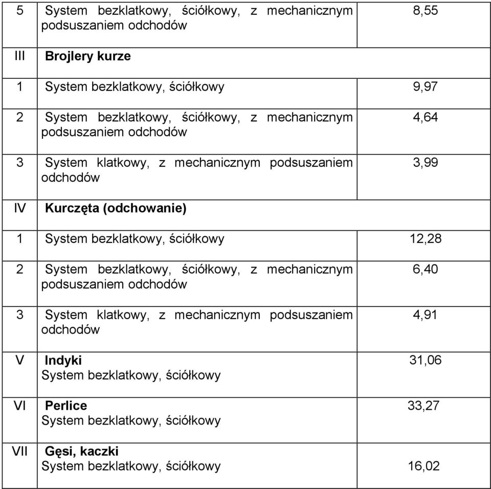 bezklatkowy, ściółkowy 12,28 2 System bezklatkowy, ściółkowy, z mechanicznym podsuszaniem odchodów 3 System klatkowy, z mechanicznym podsuszaniem