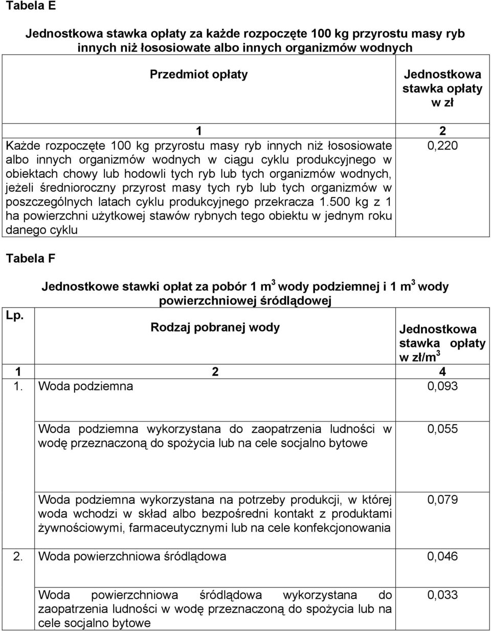 tych ryb lub tych organizmów w poszczególnych latach cyklu produkcyjnego przekracza 1.500 kg z 1 ha powierzchni użytkowej stawów rybnych tego obiektu w jednym roku danego cyklu Tabela F Lp.