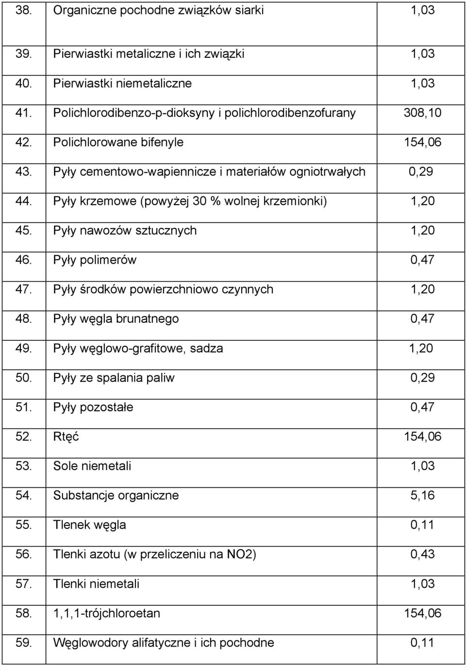 Pyły polimerów 0,47 47. Pyły środków powierzchniowo czynnych 1,20 48. Pyły węgla brunatnego 0,47 49. Pyły węglowo-grafitowe, sadza 1,20 50. Pyły ze spalania paliw 0,29 51. Pyły pozostałe 0,47 52.