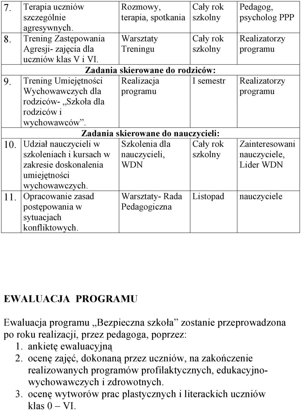 Rozmowy, terapia, spotkania Warsztaty Treningu Zadania skierowane do rodziców: Realizacja I semestr programu Zadania skierowane do nauczycieli: Szkolenia dla nauczycieli, WDN Warsztaty- Rada