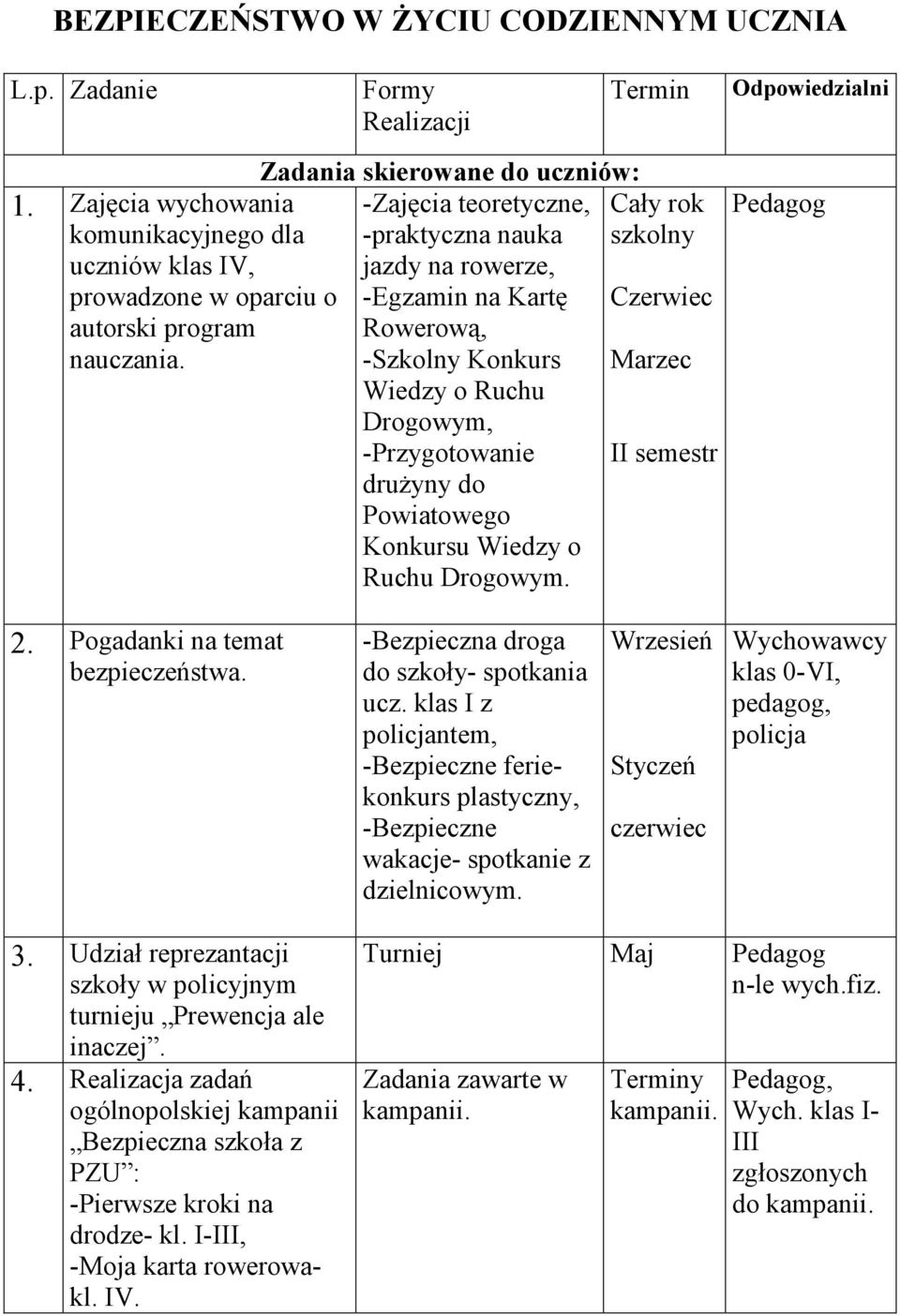 do Powiatowego Konkursu Wiedzy o Ruchu Drogowym. Termin Czerwiec Marzec II semestr Odpowiedzialni Pedagog 2. Pogadanki na temat bezpieczeństwa. -Bezpieczna droga do szkoły- spotkania ucz.