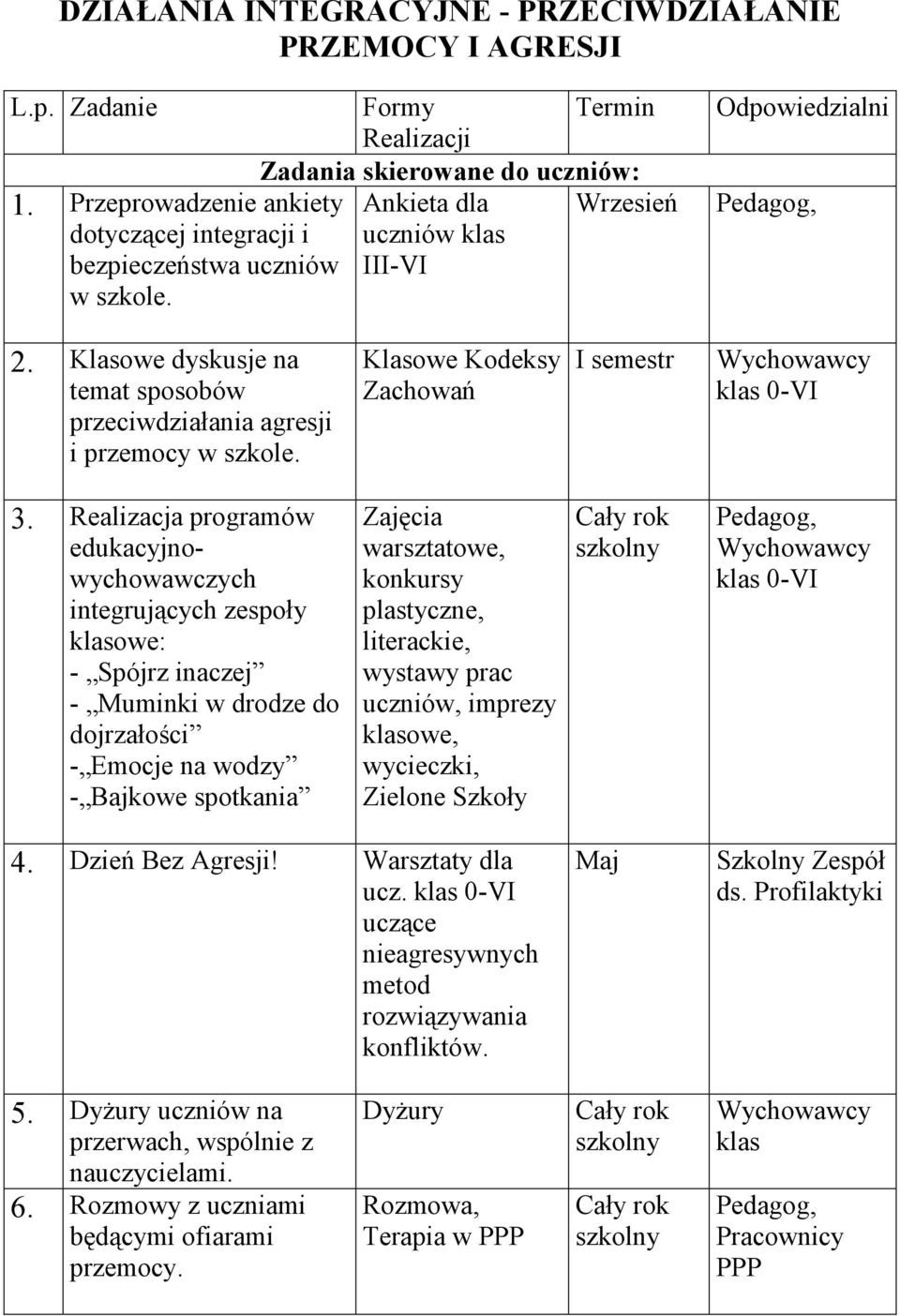 Klasowe dyskusje na temat sposobów przeciwdziałania agresji i przemocy w szkole. Klasowe Kodeksy Zachowań I semestr klas 0-VI 3.