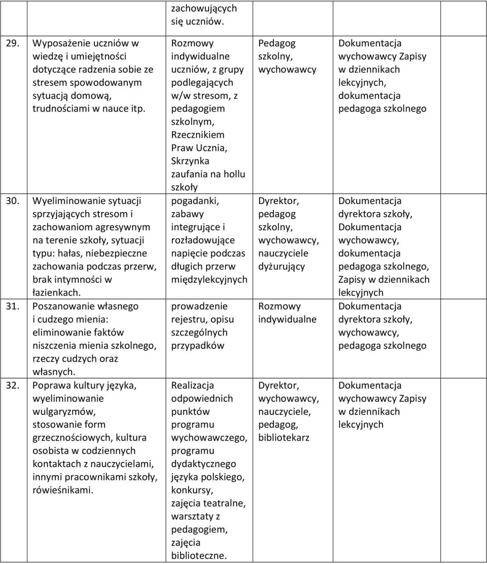 Poszanowanie własnego i cudzego mienia: eliminowanie faktów niszczenia mienia szkolnego, rzeczy cudzych oraz własnych. 32.