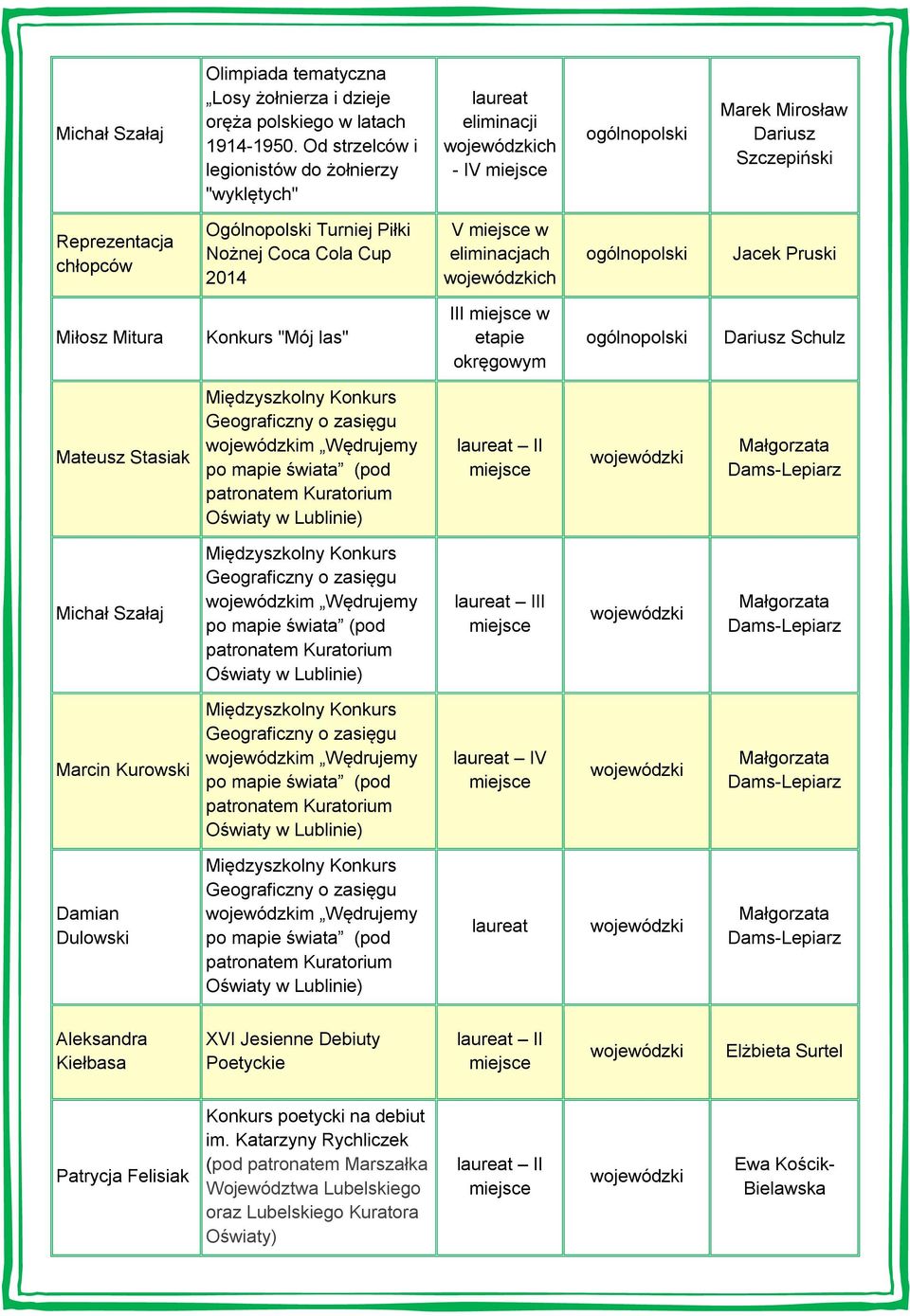 eliminacjach ch Jacek Pruski Miłosz Mitura Konkurs "Mój las" III w etapie okręgowym Mateusz Stasiak m Wędrujemy Michał Szałaj m Wędrujemy I Marcin Kurowski m Wędrujemy IV