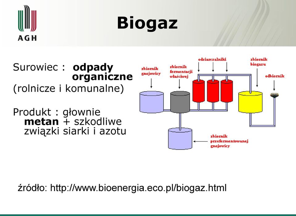 metan + szkodliwe związki siarki i azotu