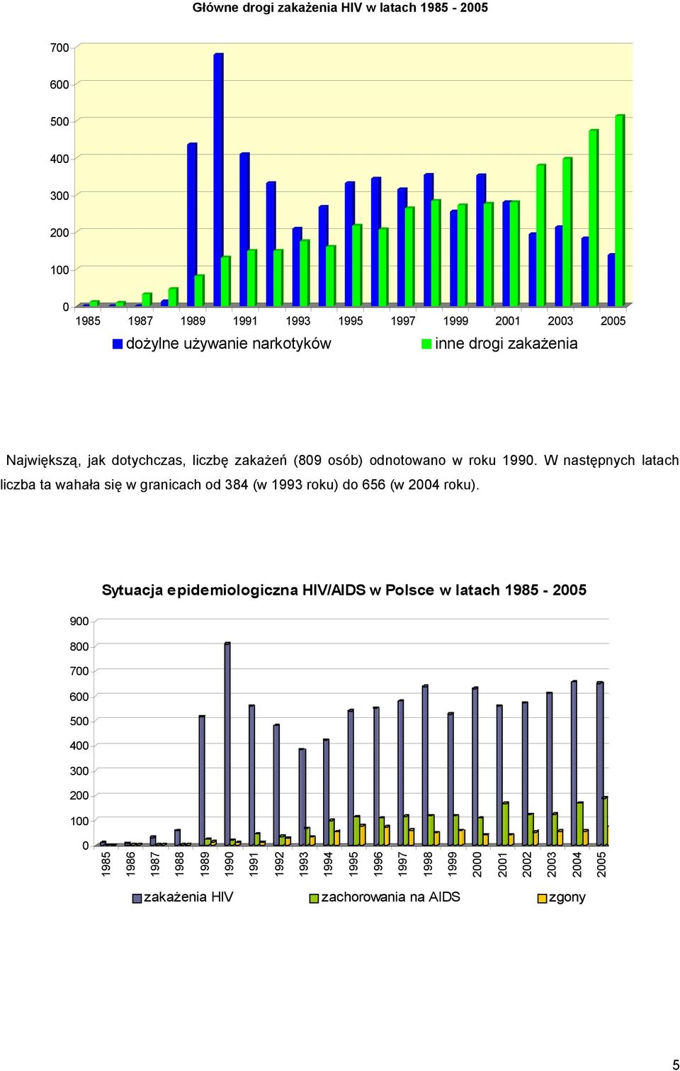 W następnych latach liczba ta wahała się w granicach od 384 (w 1993 roku) do 656 (w 2004 roku).
