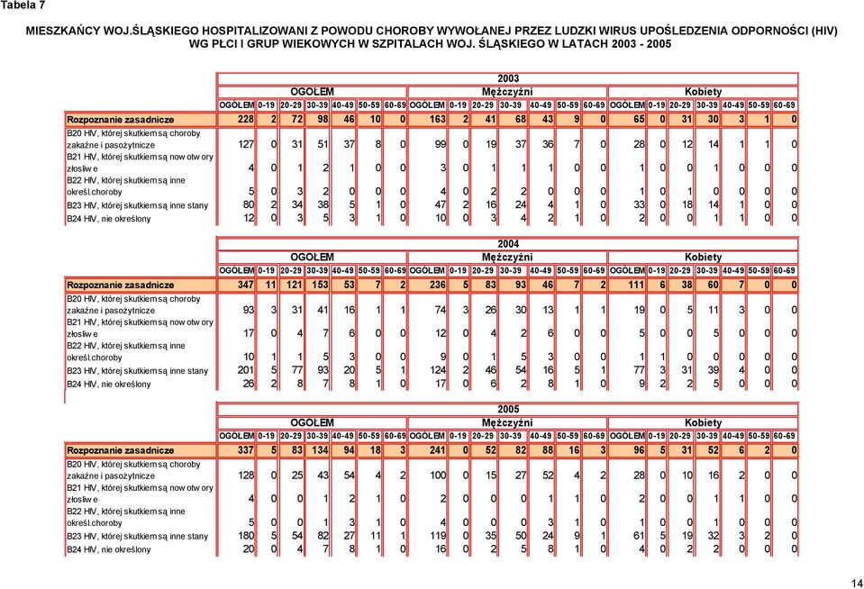 zasadnicze 228 2 72 98 46 10 0 163 2 41 68 43 9 0 65 0 31 30 3 1 0 B20 HIV, której skutkiem są choroby zakaźne i pasożytnicze 127 0 31 51 37 8 0 99 0 19 37 36 7 0 28 0 12 14 1 1 0 B21 HIV, której