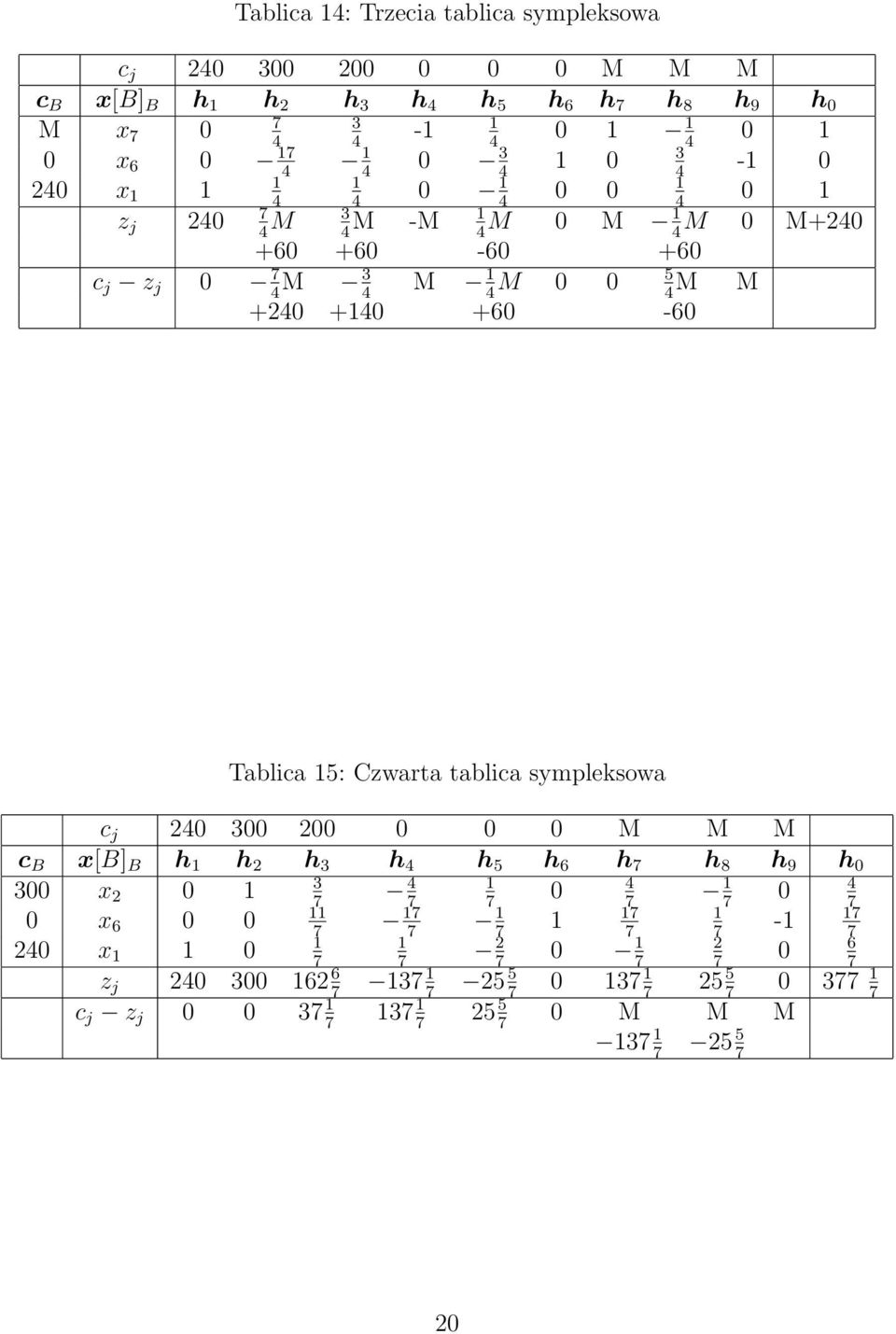 tablica sympleksowa c j 240 300 200 0 0 0 M M M c B x[b] B h 1 h 2 h 3 h 4 h 5 h 6 h 7 h 8 h 9 h 0 3 300 x 2 0 1 4 1 4 0 1 4 0 7 7 7 7 7 7 11 0 x 6 0 0 17 1 17 1 17