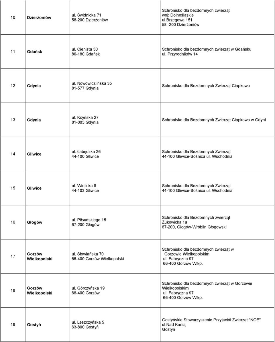 Wielicka 8 44-103 Gliwice 44-100 Gliwice-Sośnica ul. Wschodnia 16 Głogów ul. Piłsudskiego 15 67-200 Głogów zwierząt Żukowicka 1a 67-200, Głogów-Wróblin Głogowski 17 Gorzów Wielkopolski ul.
