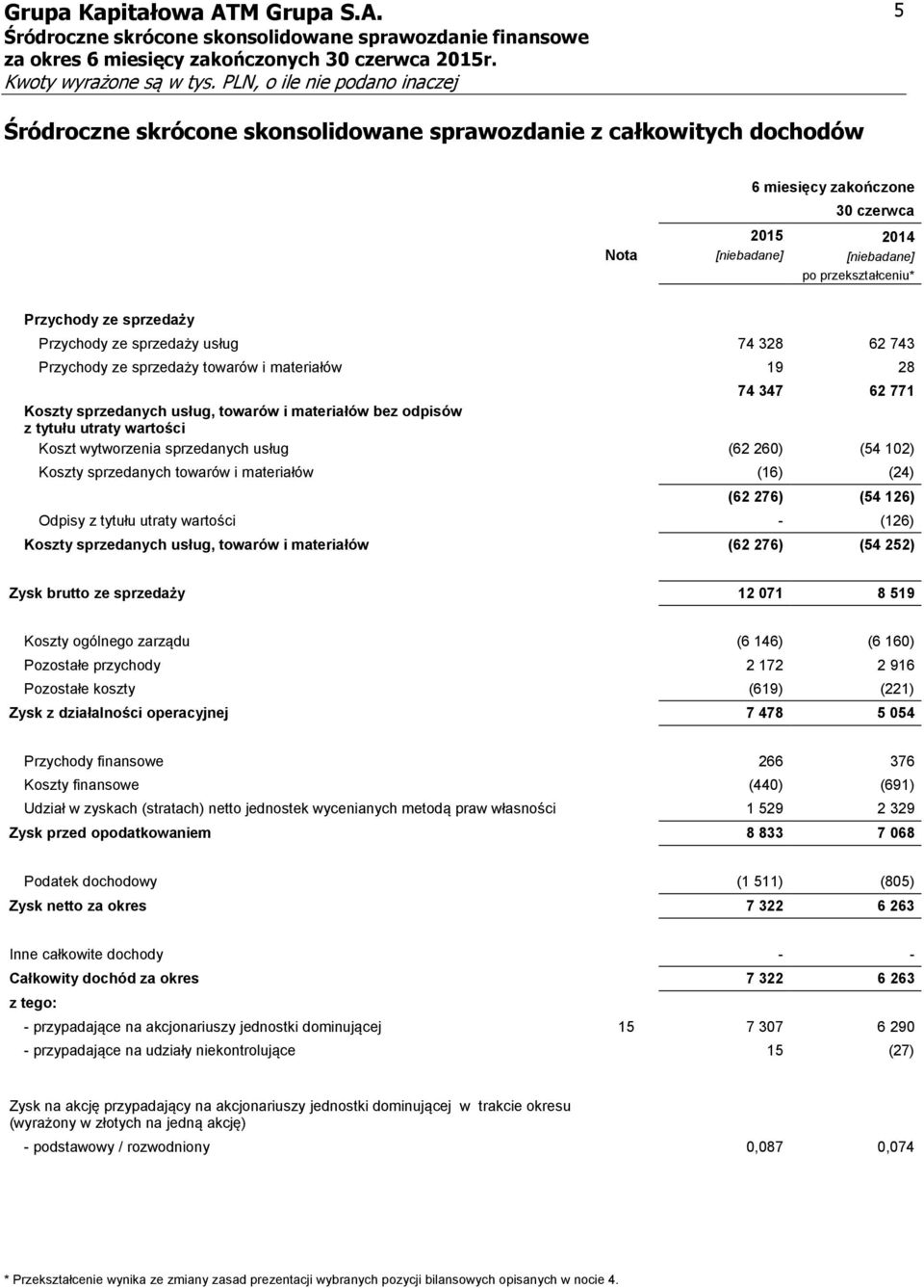 102) Koszty sprzedanych towarów i materiałów (16) (24) (62 276) (54 126) Odpisy z tytułu utraty wartości - (126) Koszty sprzedanych usług, towarów i materiałów (62 276) (54 252) Zysk brutto ze