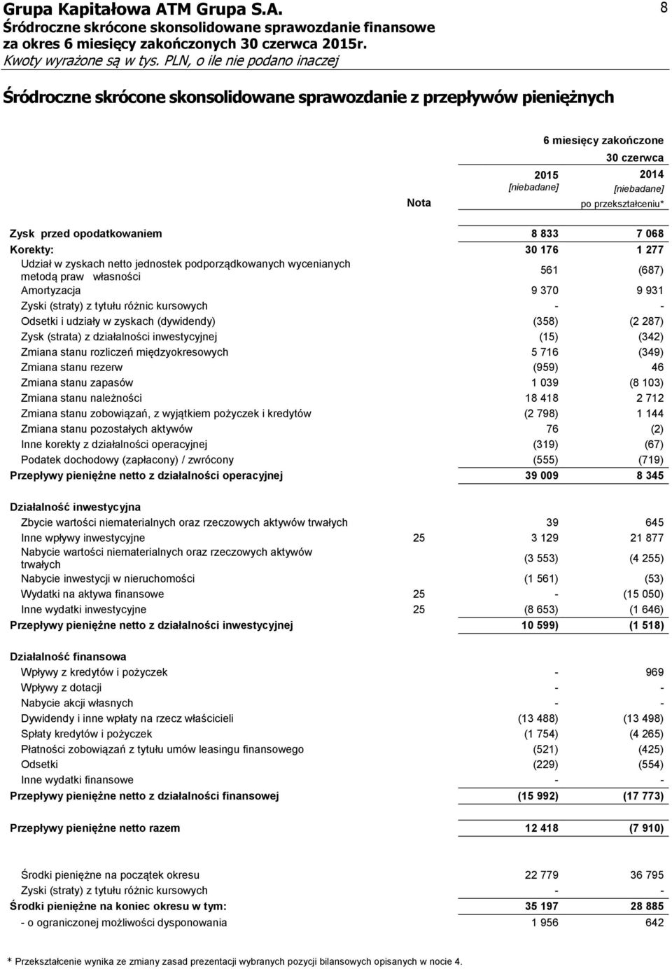(358) (2 287) Zysk (strata) z działalności inwestycyjnej (15) (342) Zmiana stanu rozliczeń międzyokresowych 5 716 (349) Zmiana stanu rezerw (959) 46 Zmiana stanu zapasów 1 039 (8 103) Zmiana stanu