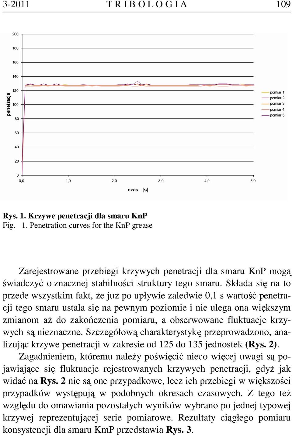 obserwowane fluktuacje krzywych są nieznaczne. Szczegółową charakterystykę przeprowadzono, analizując krzywe penetracji w zakresie od 125 do 135 jednostek (Rys. 2).