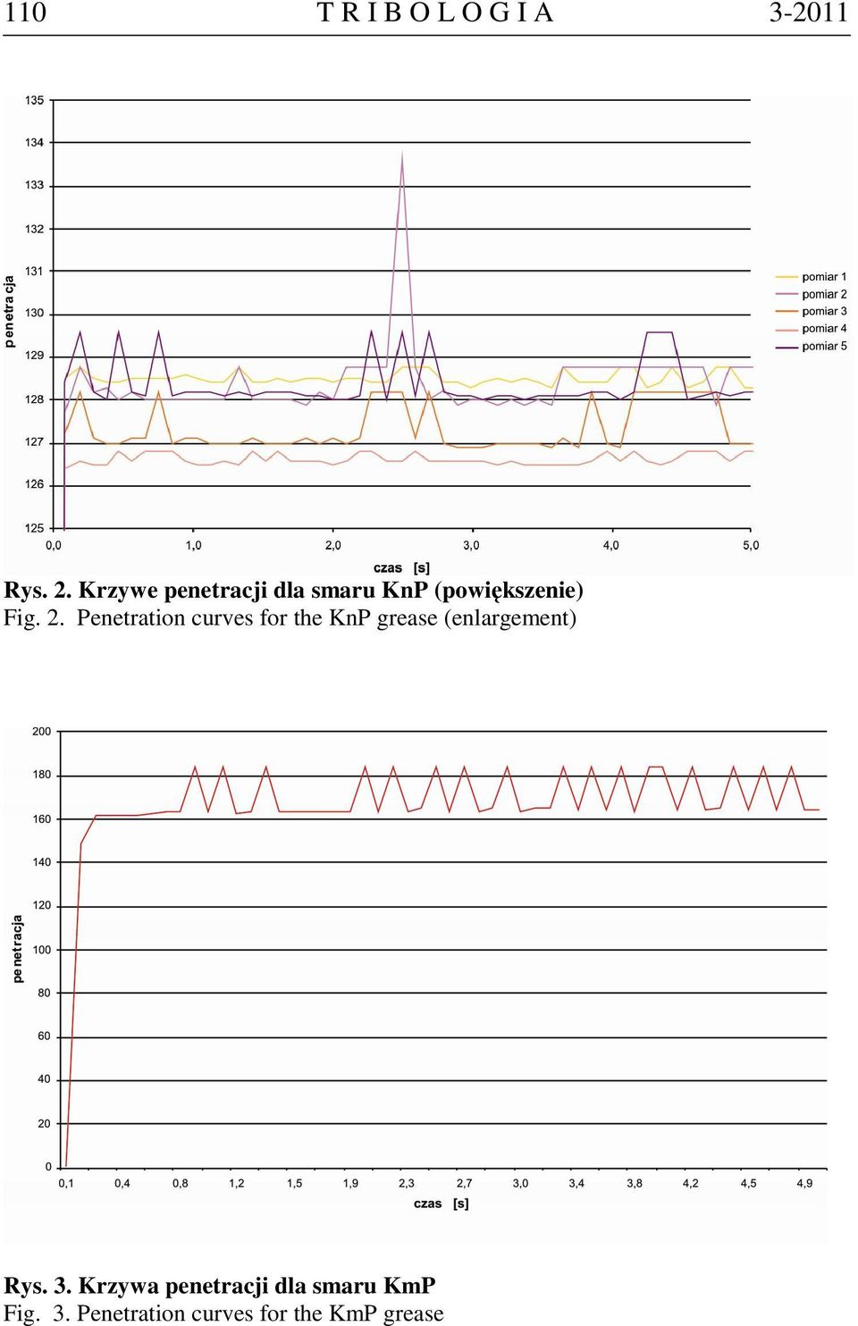 Penetration curves for the KnP grease (enlargement) Rys.