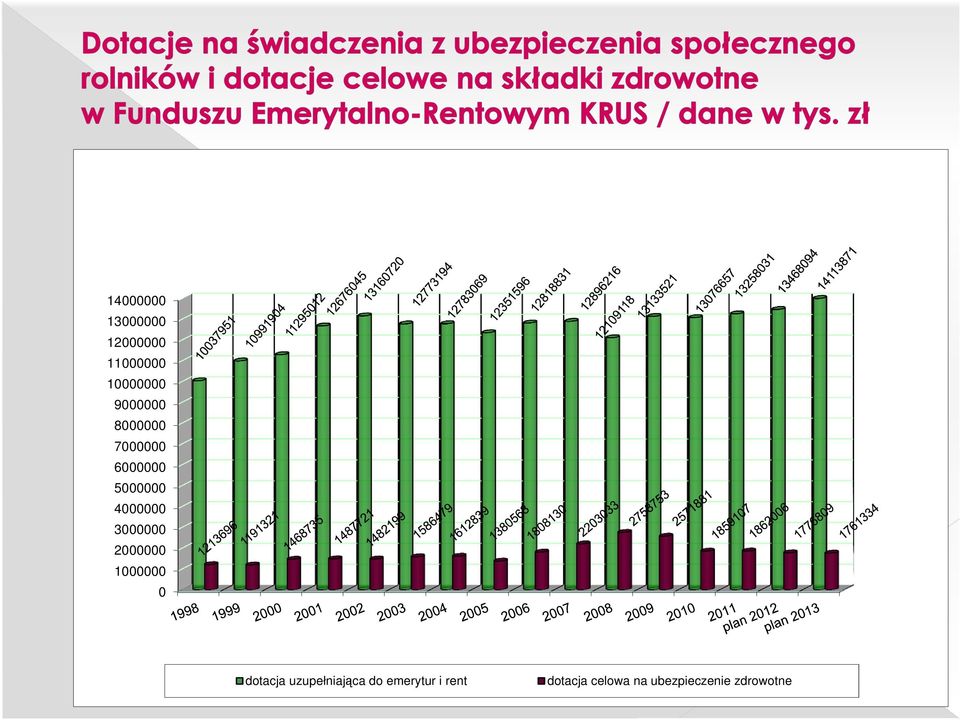 3000000 2000000 1000000 0 dotacja uzupełniająca do