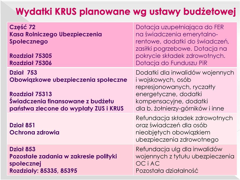 do świadczeń, zasiłki pogrzebowe. Dotacja na pokrycie składek zdrowotnych.