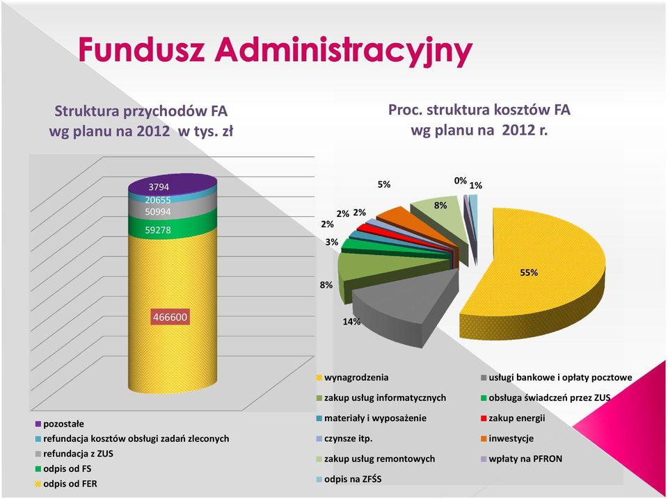 refundacja z ZUS odpis od FS odpis od FER wynagrodzenia zakup usług informatycznych materiały i wyposażenie czynsze