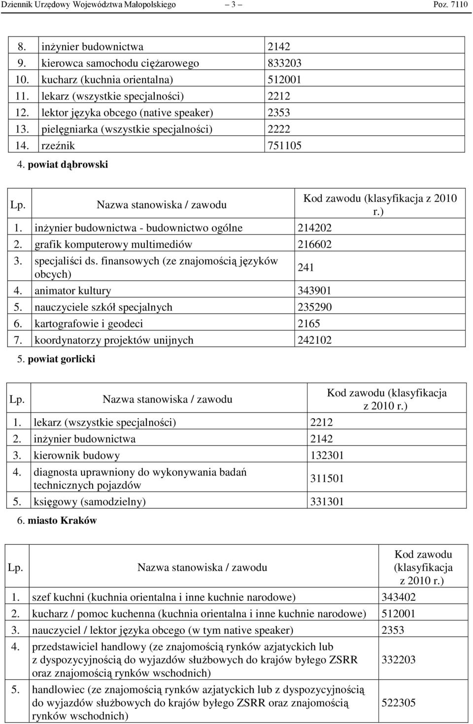 inżynier budownictwa - budownictwo ogólne 214202 2. grafik komputerowy multimediów 216602 3. specjaliści ds. finansowych (ze znajomością języków obcych) 241 4. animator kultury 343901 5.