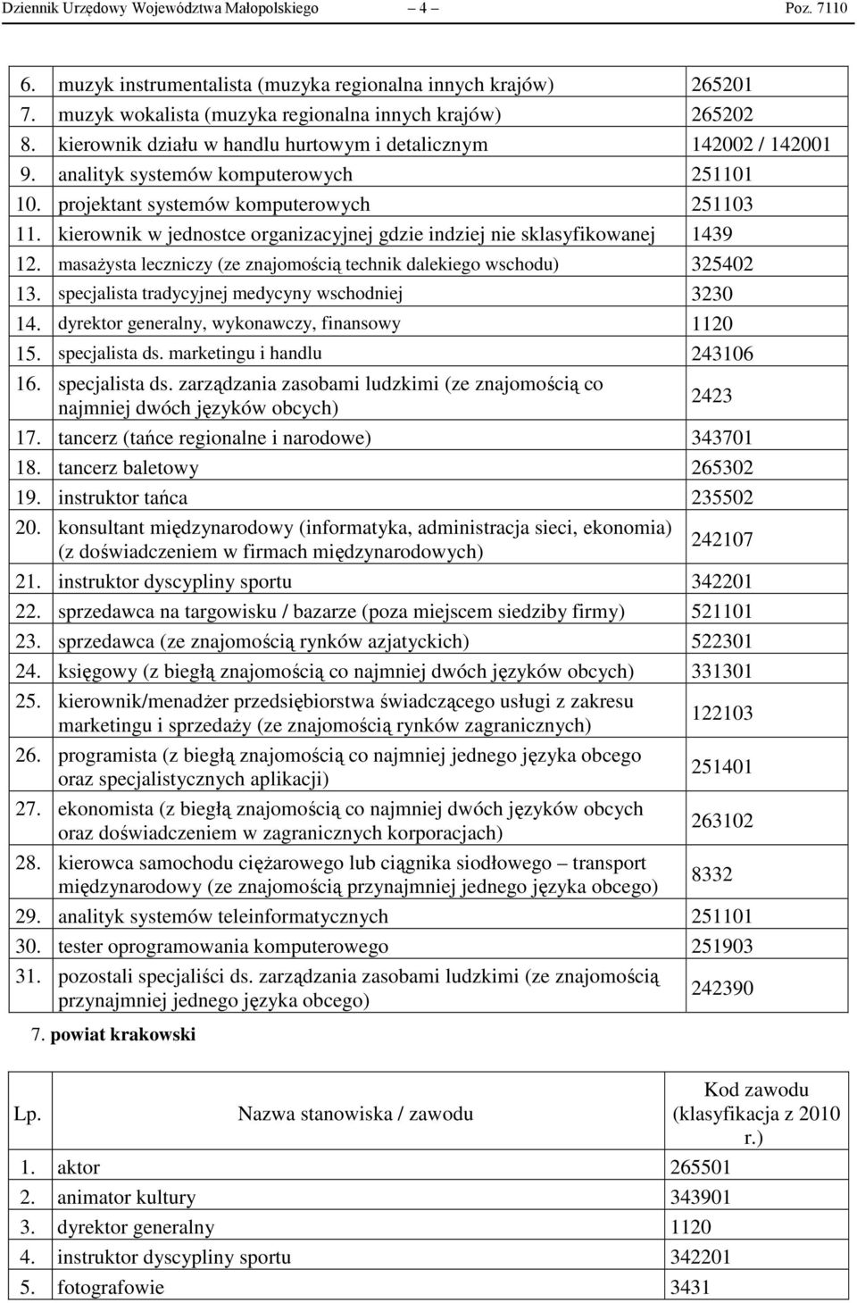 kierownik w jednostce organizacyjnej gdzie indziej nie sklasyfikowanej 1439 12. masażysta leczniczy (ze znajomością technik dalekiego wschodu) 325402 13.