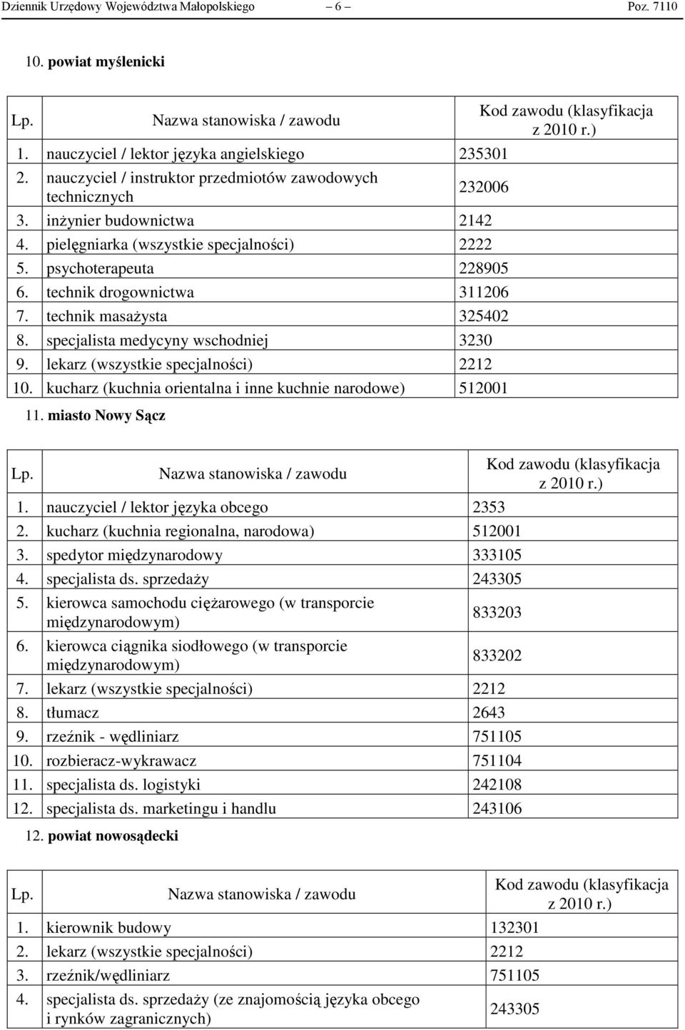 lekarz (wszystkie specjalności) 2212 10. kucharz (kuchnia orientalna i inne kuchnie narodowe) 512001 11. miasto Nowy Sącz 1. nauczyciel / lektor języka obcego 2353 2.